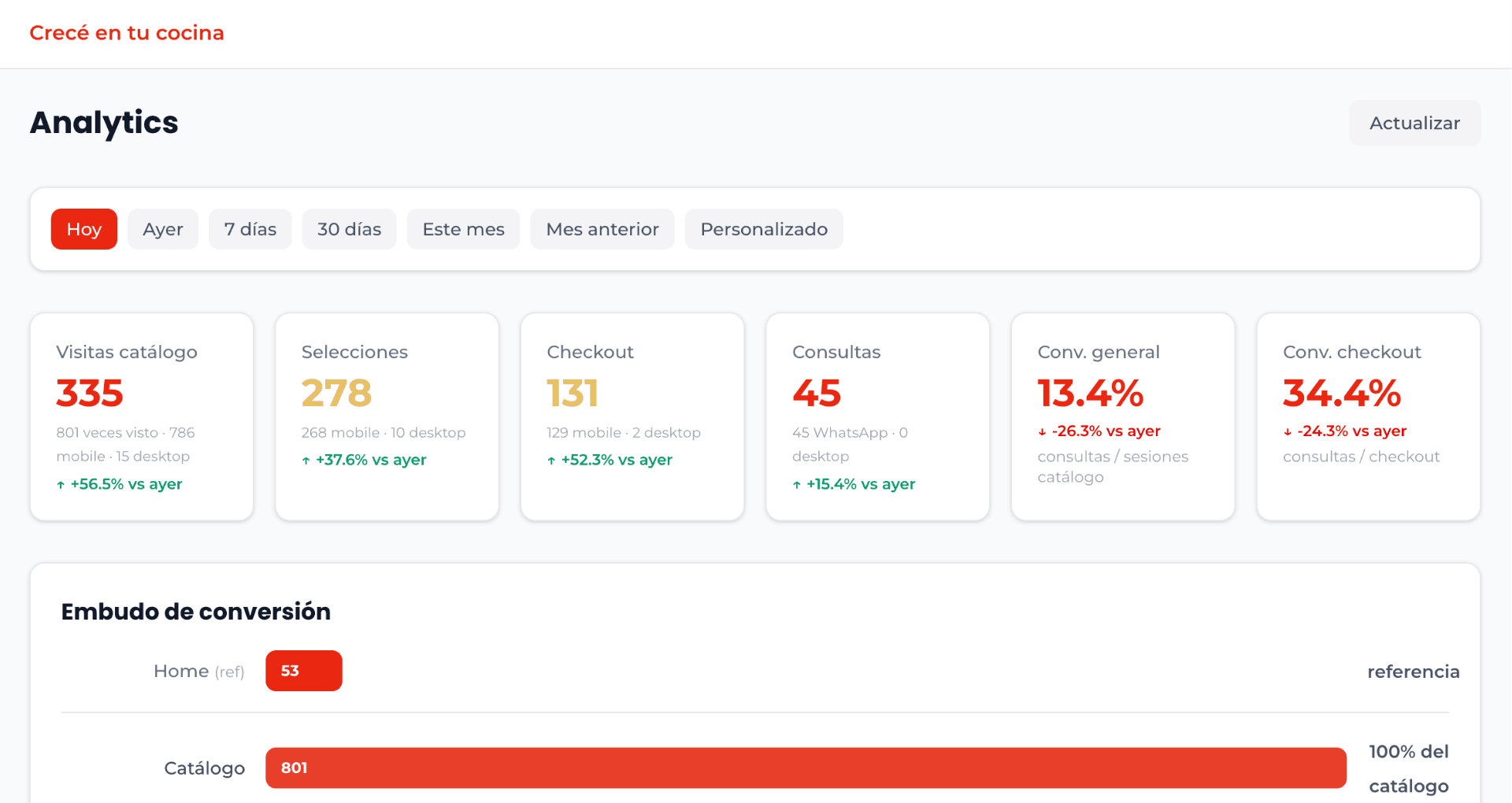 Crecé en tu cocina — analytics y embudo de conversión